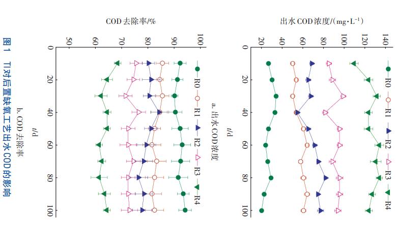 重金属铊对后置缺氧反硝化技术的影响(图1)