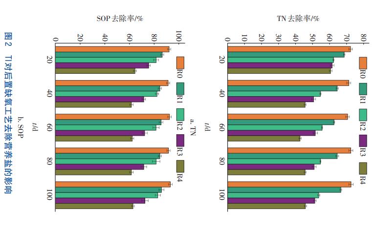 重金属铊对后置缺氧反硝化技术的影响(图2)