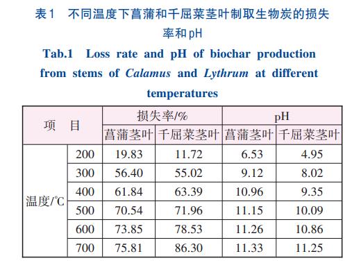 浮床植物生物炭对重金属的吸附(图2)
