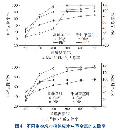 浮床植物生物炭对重金属的吸附(图5)