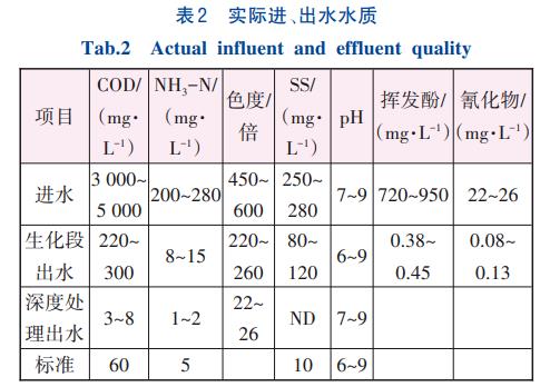 焦化废水处理两级A/O+超滤+两级反渗透技术(图3)