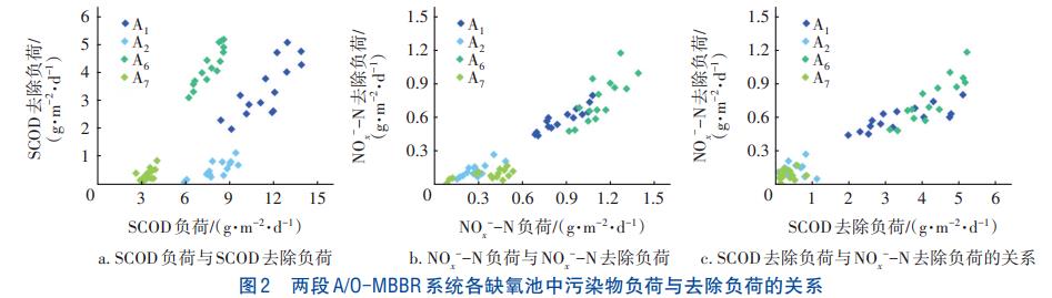 低温条件下纯膜MBBR脱氮技术(图2)
