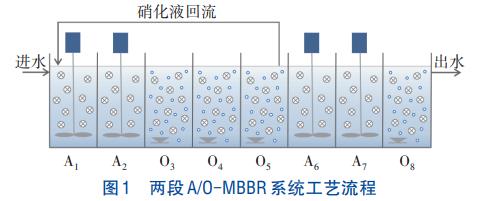 低温条件下纯膜MBBR脱氮技术(图1)