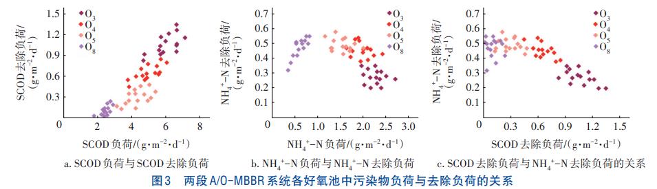 低温条件下纯膜MBBR脱氮技术(图3)