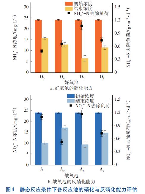 低温条件下纯膜MBBR脱氮技术(图4)