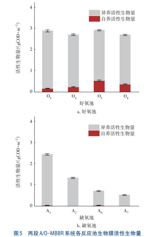低温条件下纯膜MBBR脱氮技术(图5)