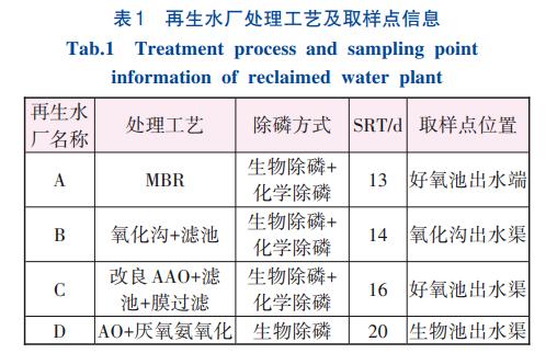 磷元素及悬浮物对再生水磷浓度的影响(图1)