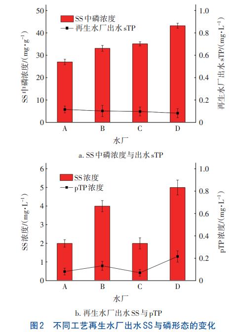 磷元素及悬浮物对再生水磷浓度的影响(图3)