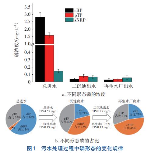 磷元素及悬浮物对再生水磷浓度的影响(图2)