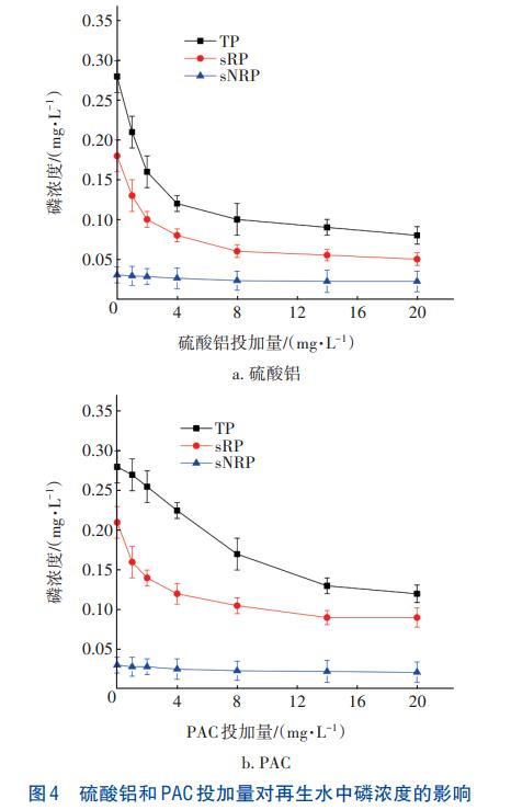 磷元素及悬浮物对再生水磷浓度的影响(图5)
