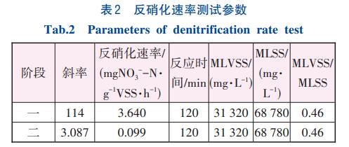 低有机物浓度除磷脱氮技术(图4)