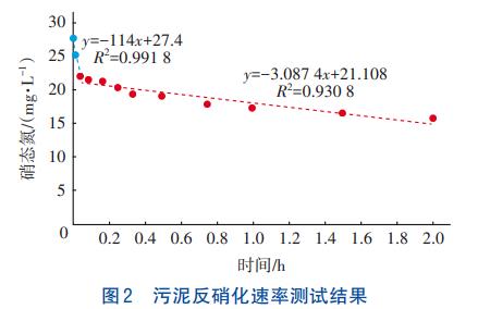 低有机物浓度除磷脱氮技术(图3)