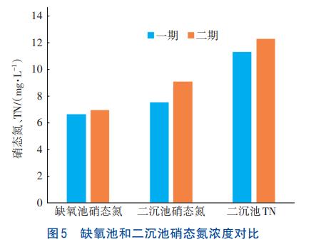 低有机物浓度除磷脱氮技术(图9)