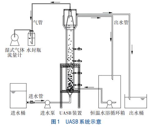高含固污泥热水解滤液UASB处理技术(图1)