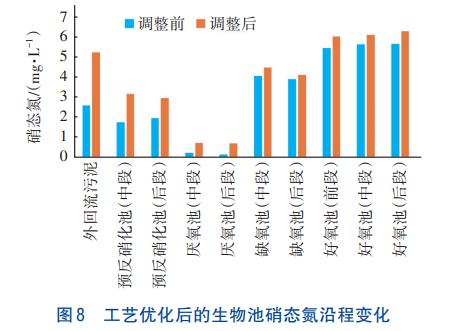 低有机物浓度除磷脱氮技术(图12)