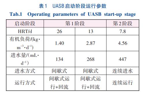 高含固污泥热水解滤液UASB处理技术(图2)