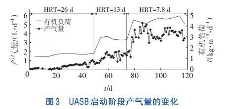 高含固污泥热水解滤液UASB处理技术(图4)