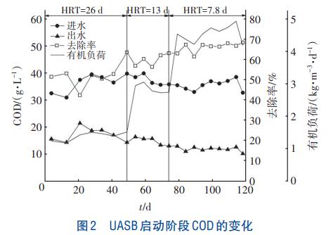 高含固污泥热水解滤液UASB处理技术(图3)