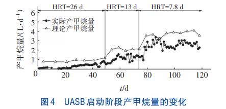 高含固污泥热水解滤液UASB处理技术(图5)