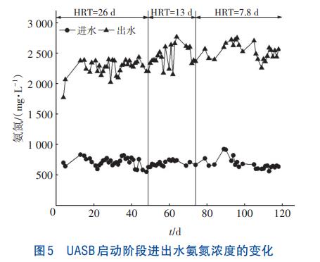 高含固污泥热水解滤液UASB处理技术(图6)