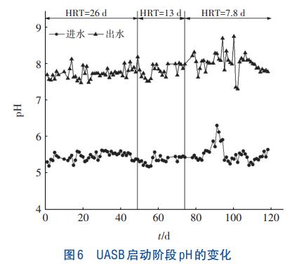 高含固污泥热水解滤液UASB处理技术(图7)