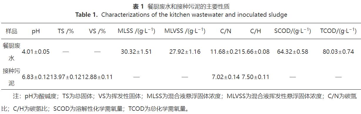餐厨废水厌氧消化沼气生物提纯气体循环技术(图2)