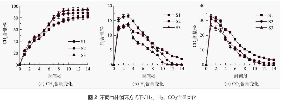 餐厨废水厌氧消化沼气生物提纯气体循环技术(图5)