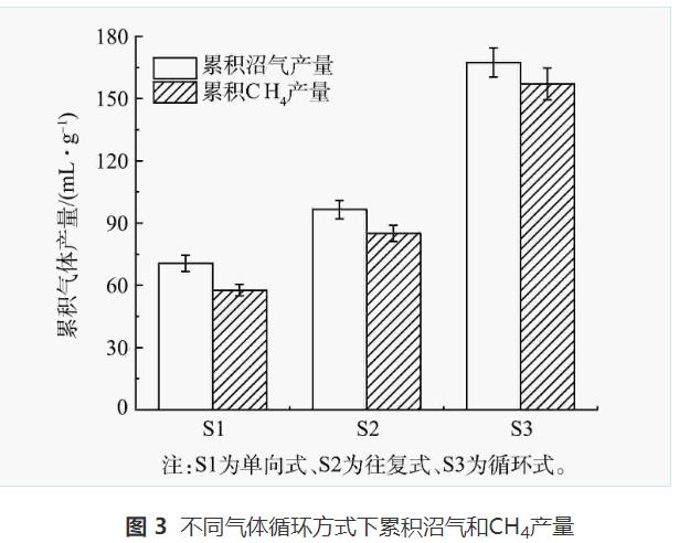 餐厨废水厌氧消化沼气生物提纯气体循环技术(图6)