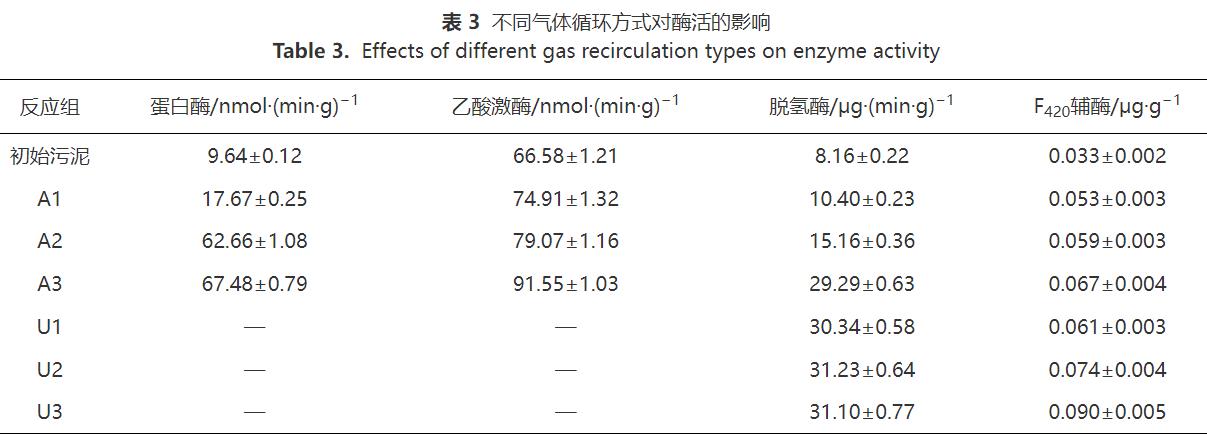餐厨废水厌氧消化沼气生物提纯气体循环技术(图9)