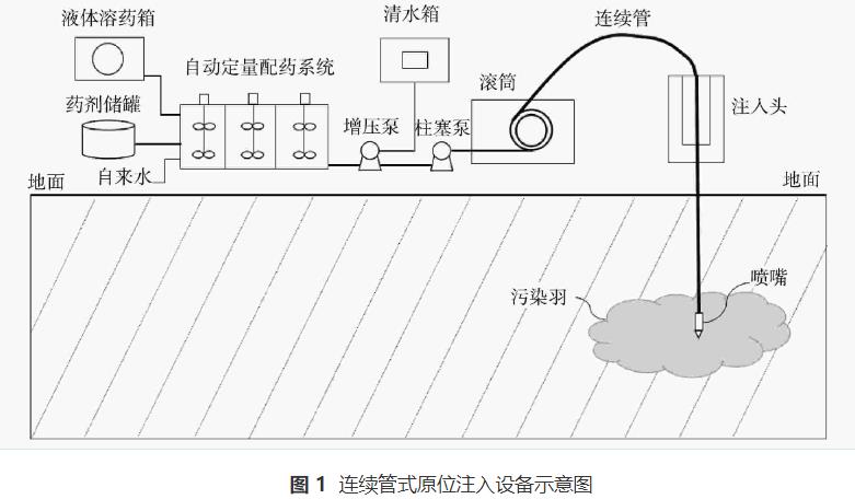 有机污染地下水修复连续管式原位注入化学氧化技术(图1)