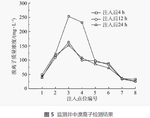 有机污染地下水修复连续管式原位注入化学氧化技术(图7)