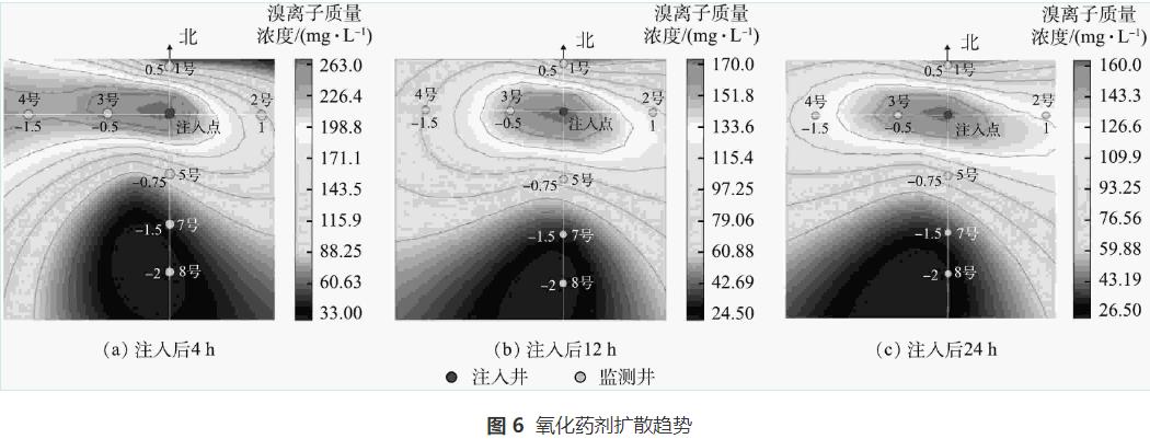 有机污染地下水修复连续管式原位注入化学氧化技术(图8)