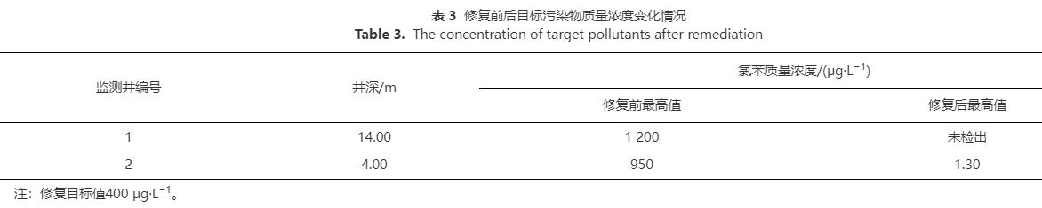 有机污染地下水修复连续管式原位注入化学氧化技术(图10)