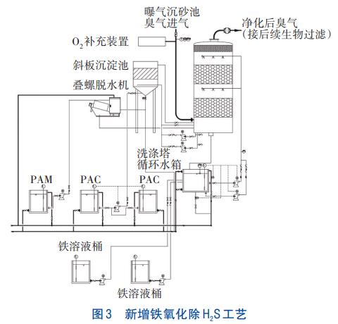 曝气沉砂池臭气闭路循环趋零排放改造技术(图3)