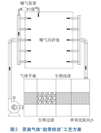 曝气沉砂池臭气闭路循环趋零排放改造技术(图2)