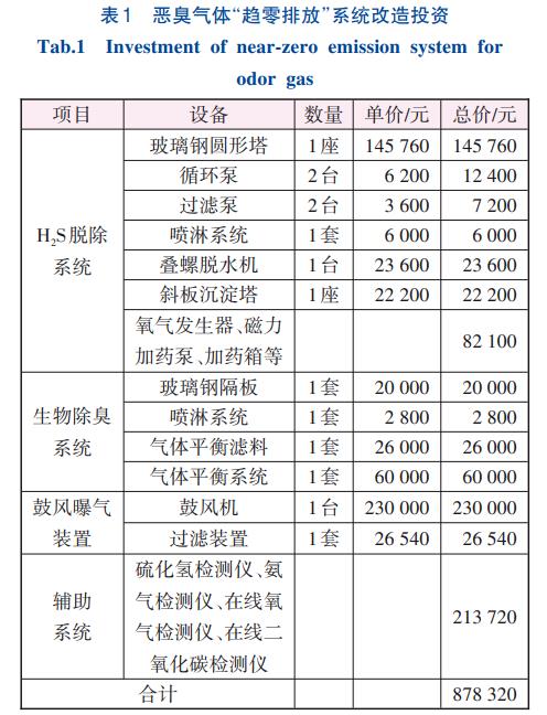 曝气沉砂池臭气闭路循环趋零排放改造技术(图7)