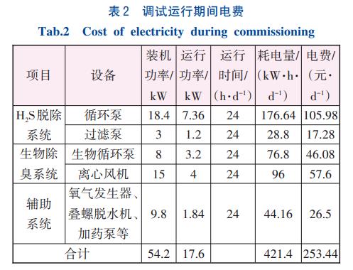 曝气沉砂池臭气闭路循环趋零排放改造技术(图8)