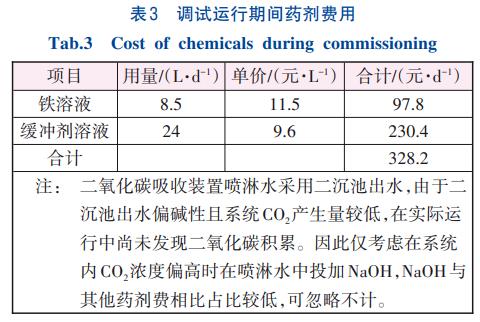 曝气沉砂池臭气闭路循环趋零排放改造技术(图9)