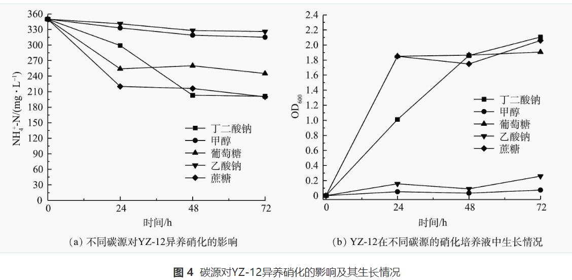 异养硝化-好氧反硝化菌对养殖废水的处理效果(图4)