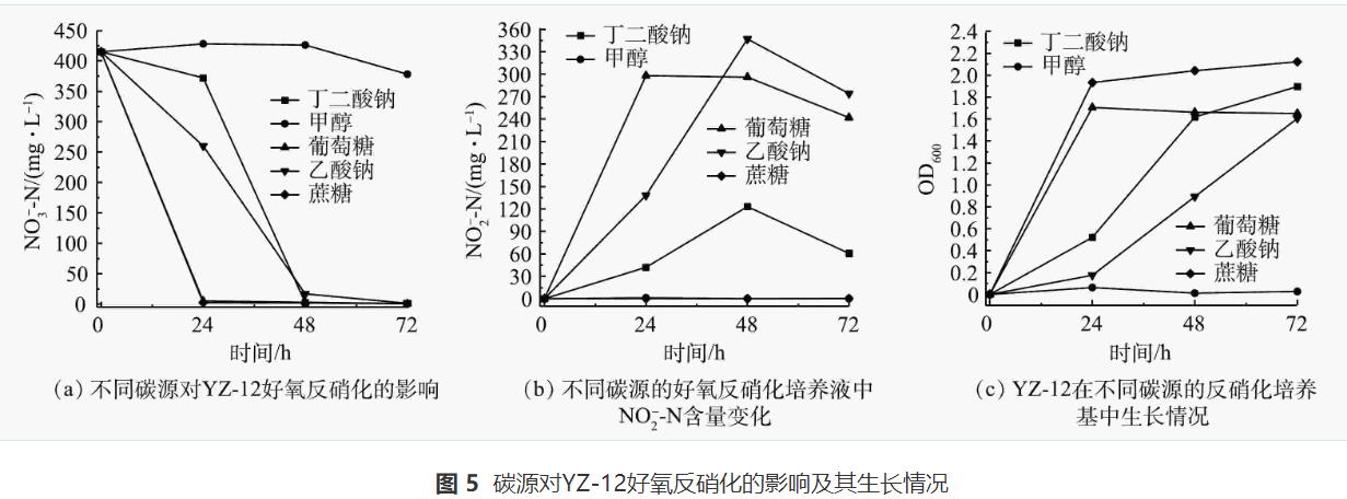 异养硝化-好氧反硝化菌对养殖废水的处理效果(图5)