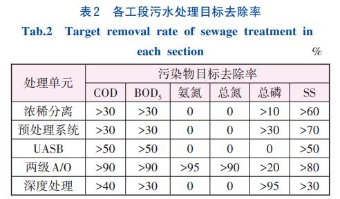 生猪养殖粪污厌氧发酵+A/O大循环处理技术(图3)