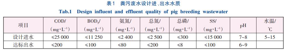 生猪养殖粪污厌氧发酵+A/O大循环处理技术(图1)
