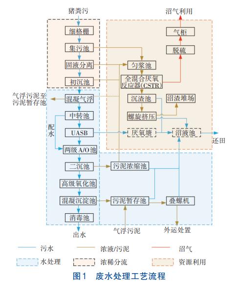 生猪养殖粪污厌氧发酵+A/O大循环处理技术(图2)