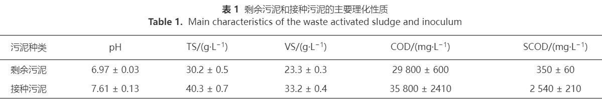 污泥炭强化微生物电解池提高污泥厌氧消化甲烷产率(图1)