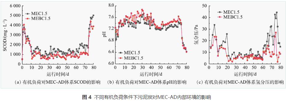 污泥炭强化微生物电解池提高污泥厌氧消化甲烷产率(图7)