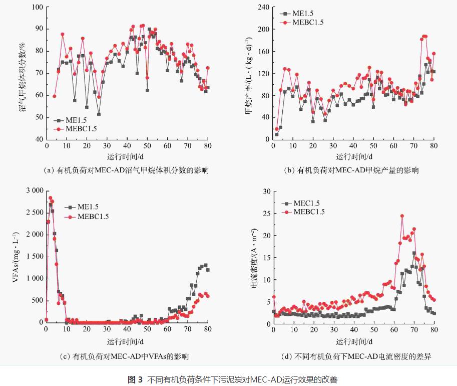 污泥炭强化微生物电解池提高污泥厌氧消化甲烷产率(图6)