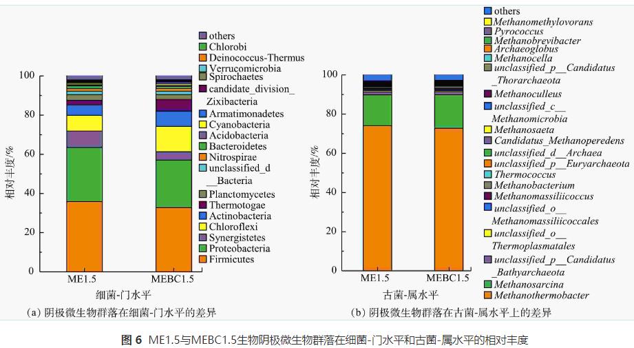 污泥炭强化微生物电解池提高污泥厌氧消化甲烷产率(图9)