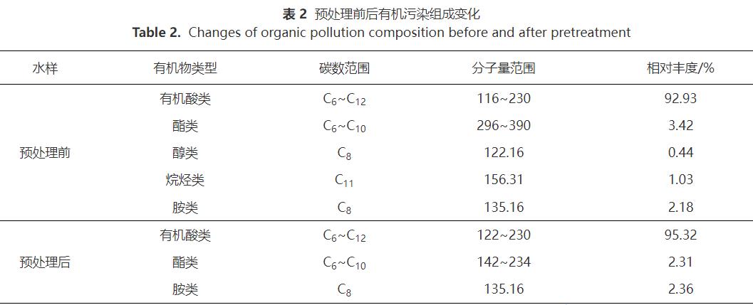 长链二元酸生产废水预处理技术(图7)