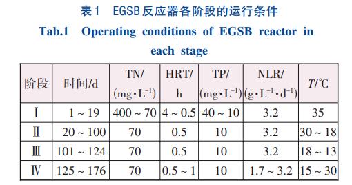 温度对Anammox-HAP脱氮性能及污泥特性的影响(图2)