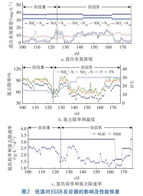 温度对Anammox-HAP脱氮性能及污泥特性的影响(图3)